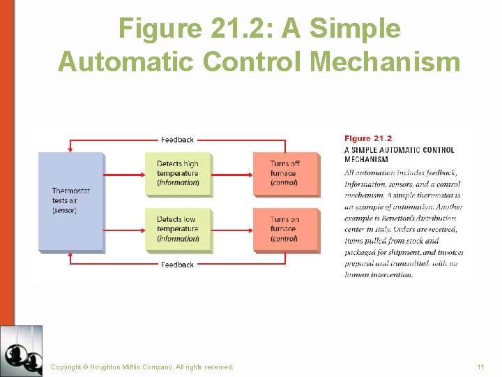 Figure 21. 2: A Simple Automatic Control Mechanism Copyright © Houghton Mifflin Company. All