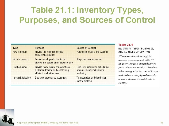 Table 21. 1: Inventory Types, Purposes, and Sources of Control Copyright © Houghton Mifflin