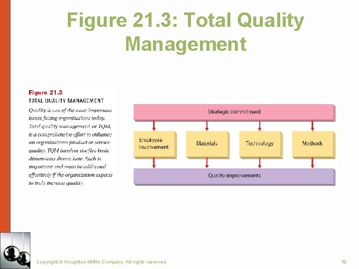 Figure 21. 3: Total Quality Management Copyright © Houghton Mifflin Company. All rights reserved.