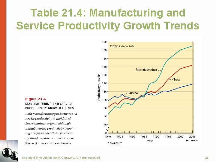 Table 21. 4: Manufacturing and Service Productivity Growth Trends Copyright © Houghton Mifflin Company.