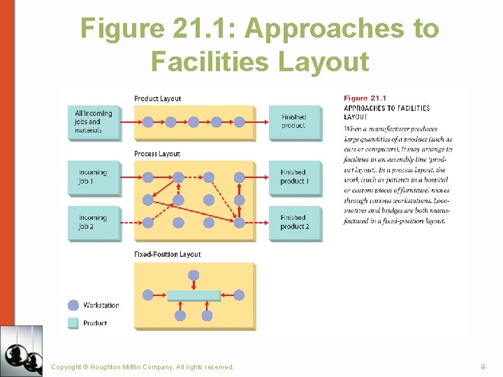 Figure 21. 1: Approaches to Facilities Layout Copyright © Houghton Mifflin Company. All rights