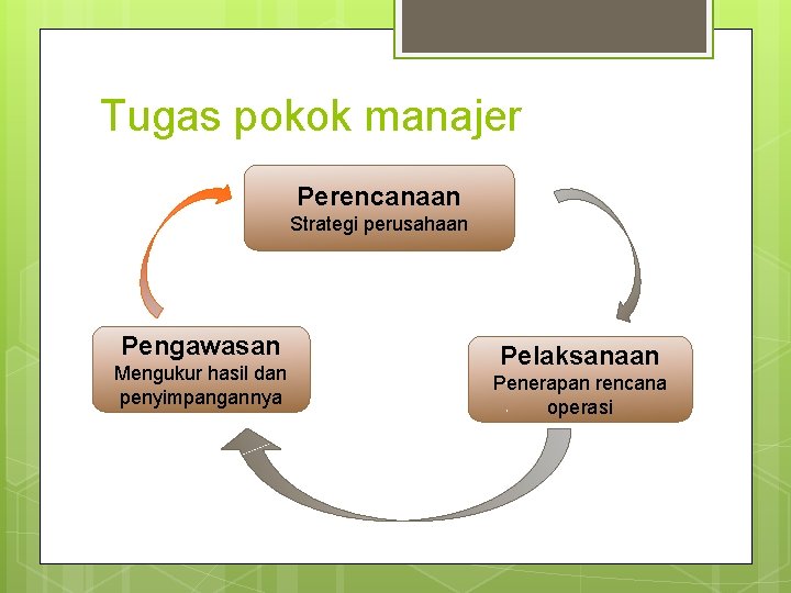 Tugas pokok manajer Perencanaan Strategi perusahaan Pengawasan Mengukur hasil dan penyimpangannya Pelaksanaan Penerapan rencana