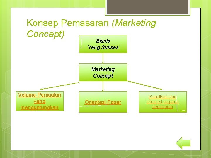 Konsep Pemasaran (Marketing Concept) Bisnis Yang Sukses Marketing Concept Volume Penjualan yang menguntungkan Orientasi