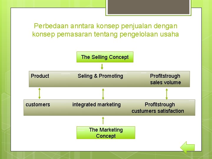 Perbedaan anntara konsep penjualan dengan konsep pemasaran tentang pengelolaan usaha The Selling Concept Product