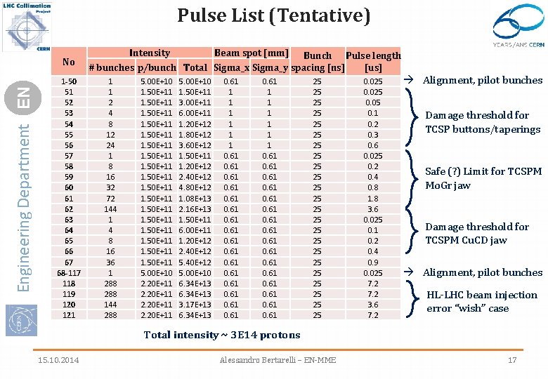 Pulse List (Tentative) Engineering Department EN No 1 -50 51 52 53 54 55