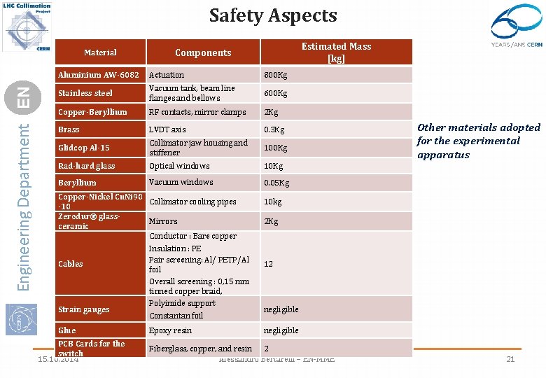 Safety Aspects Engineering Department EN Material Estimated Mass [kg] Components Aluminium AW-6082 Actuation 800