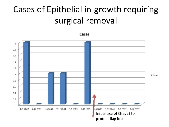 Cases of Epithelial in-growth requiring surgical removal Initial use of Chayet to protect flap
