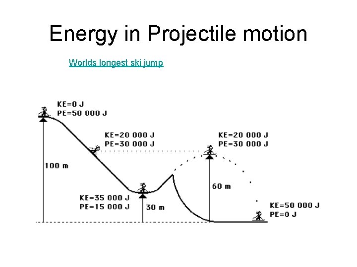 Energy in Projectile motion Worlds longest ski jump 