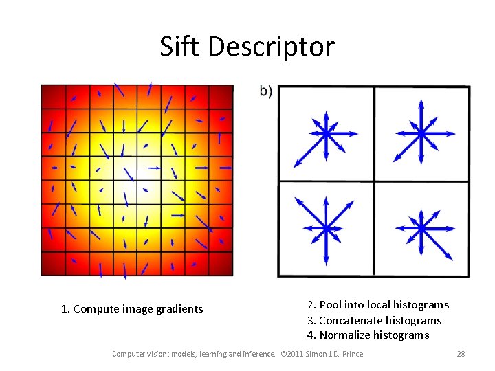 Sift Descriptor 1. Compute image gradients 2. Pool into local histograms 3. Concatenate histograms