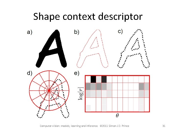 Shape context descriptor Computer vision: models, learning and inference. © 2011 Simon J. D.