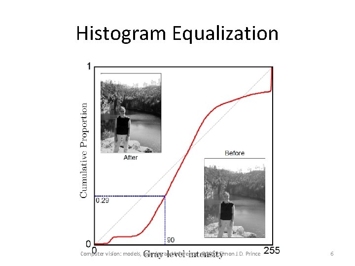 Histogram Equalization Computer vision: models, learning and inference. © 2011 Simon J. D. Prince