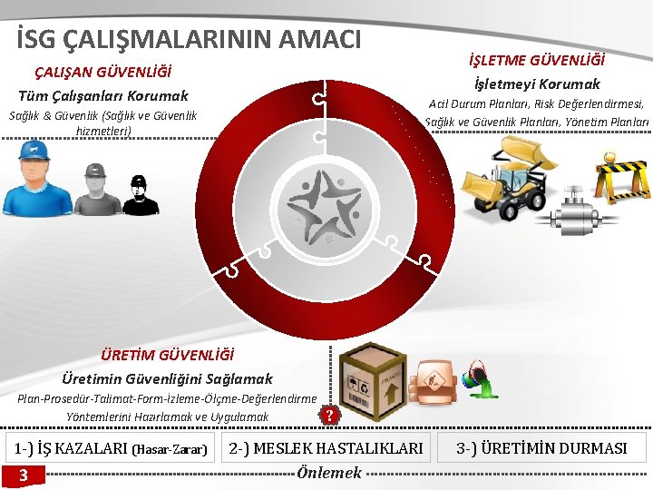 İSG ÇALIŞMALARININ AMACI ÇALIŞAN GÜVENLİĞİ Tüm Çalışanları Korumak İŞLETME GÜVENLİĞİ İşletmeyi Korumak Acil Durum