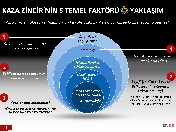 KAZA ZİNCİRİNİN 5 TEMEL FAKTÖRÜ YAKLAŞIM Kaza zincirini oluşturan halkalardan biri olmadıkça diğeri oluşmaz