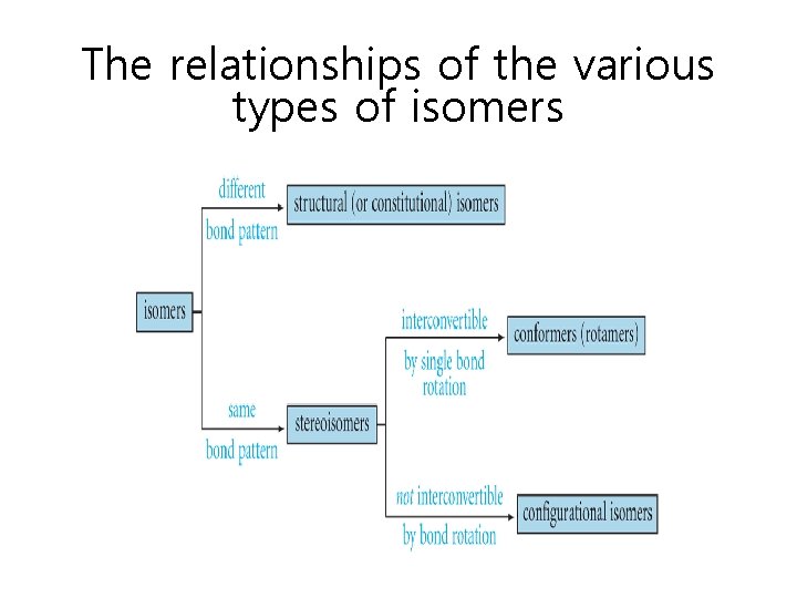 The relationships of the various types of isomers 