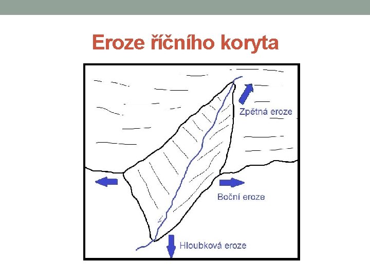 Eroze říčního koryta 