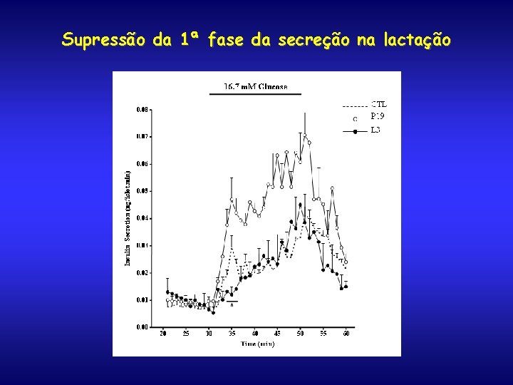 Supressão da 1ª fase da secreção na lactação 