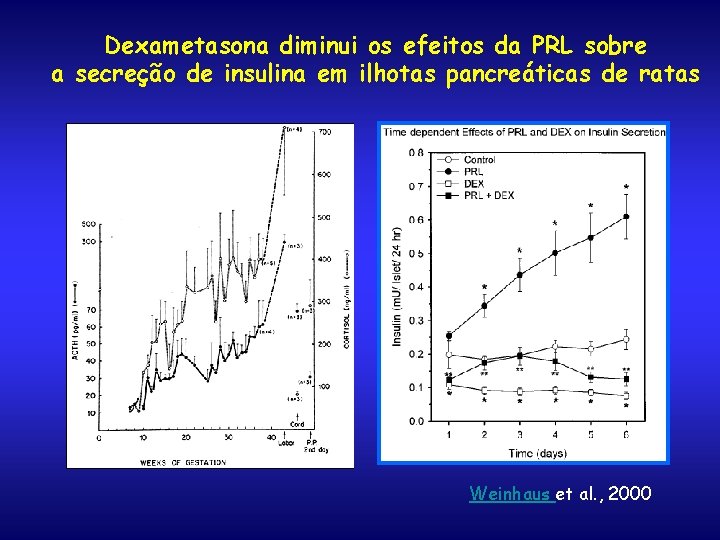 Dexametasona diminui os efeitos da PRL sobre a secreção de insulina em ilhotas pancreáticas