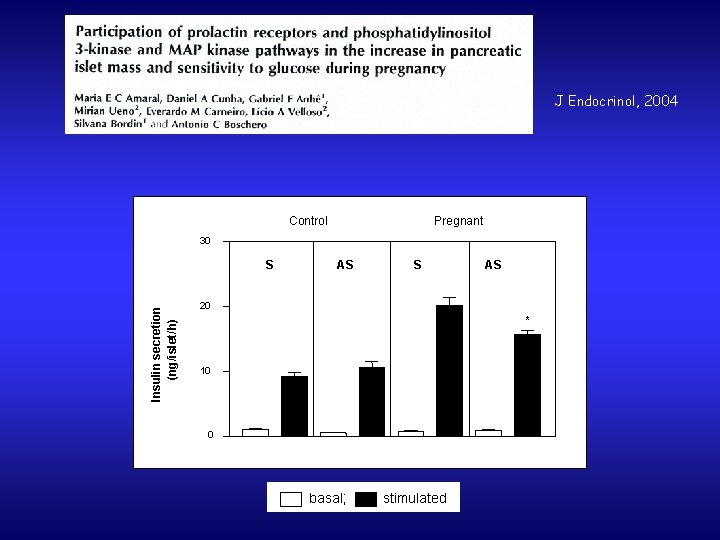 J Endocrinol, 2004 Pregnant Control 30 Insulin secretion (ng/islet/h) S AS 20 * 10