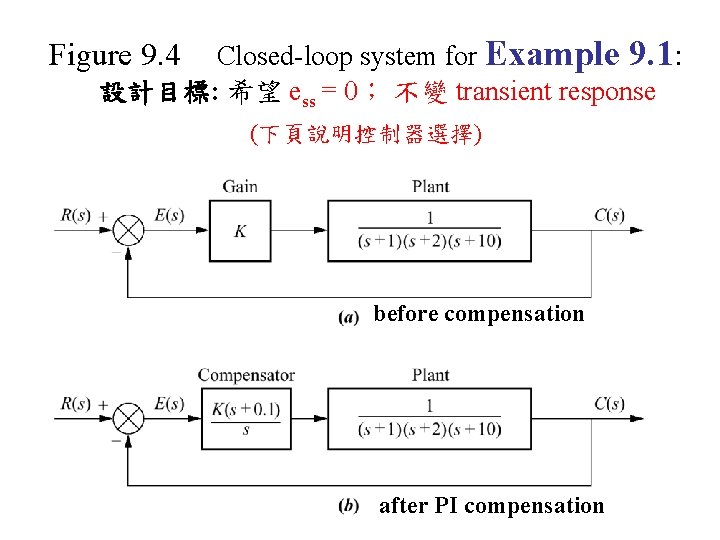Closed-loop system for Example 9. 1: 設計目標: 希望 ess = 0； 不變 transient response
