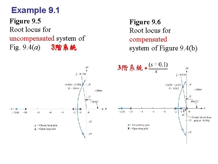Example 9. 1 Figure 9. 5 Root locus for uncompensated system of Fig. 9.