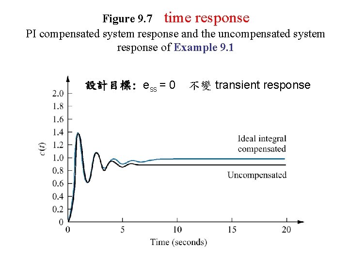 Figure 9. 7 time response PI compensated system response and the uncompensated system response