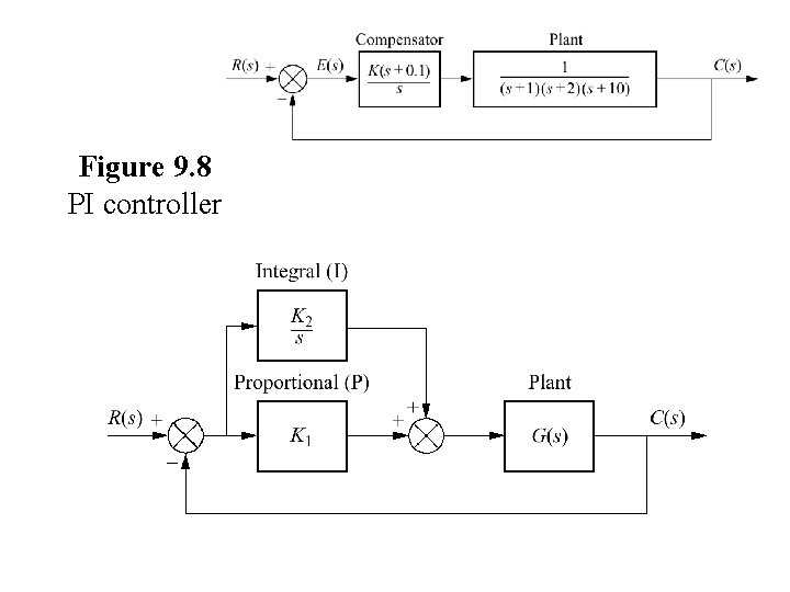 Figure 9. 8 PI controller 