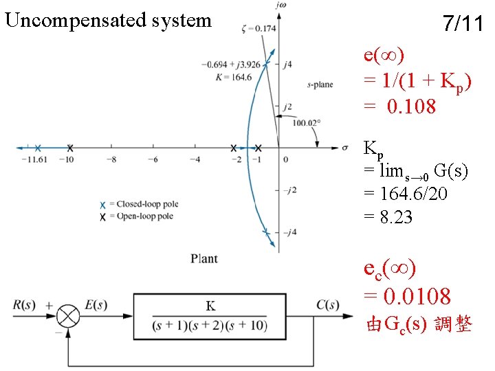 Uncompensated system 7/11 e(∞) = 1/(1 + Kp) = 0. 108 Kp = lims→