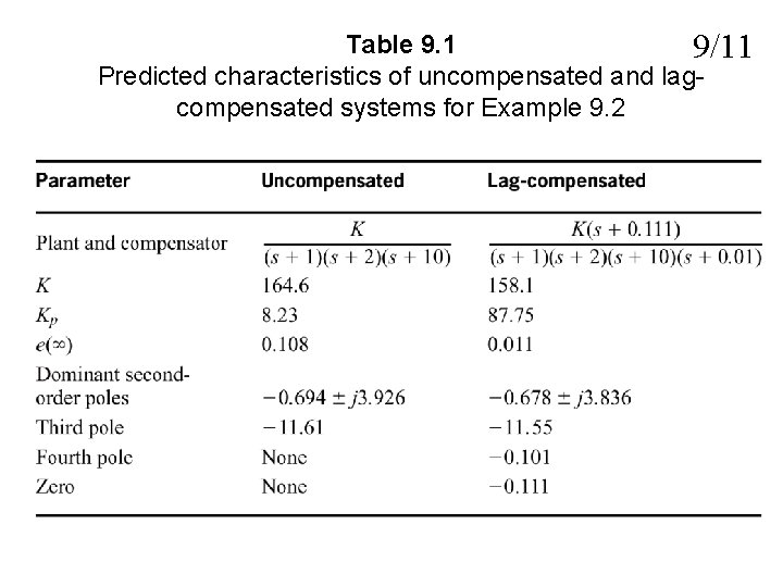 Table 9. 1 9/11 Predicted characteristics of uncompensated and lagcompensated systems for Example 9.