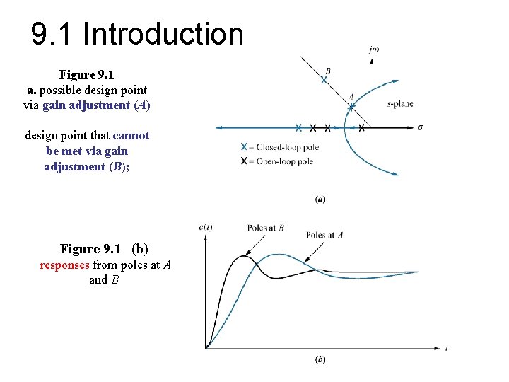 9. 1 Introduction Figure 9. 1 a. possible design point via gain adjustment (A)