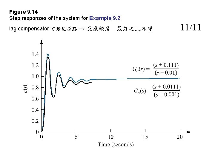 Figure 9. 14 Step responses of the system for Example 9. 2 lag compensator