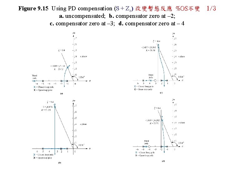 Figure 9. 15 Using PD compensation (S + Zc) 改變暫態反應 %OS不變 a. uncompensated; b.