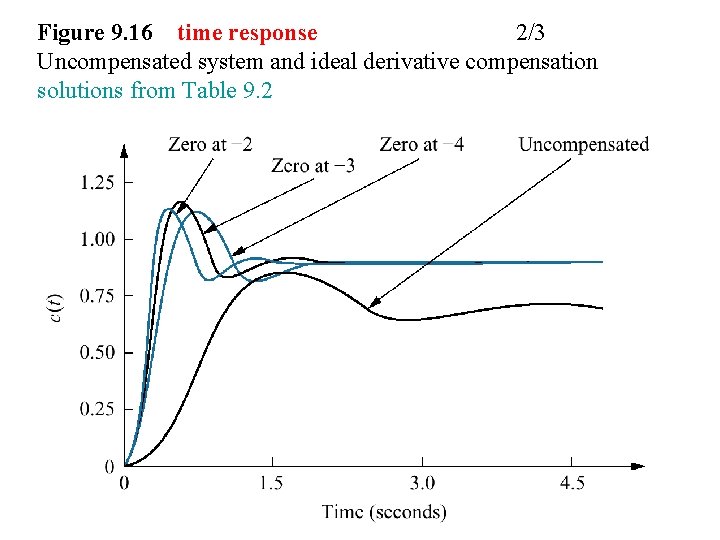 Figure 9. 16 time response 2/3 Uncompensated system and ideal derivative compensation solutions from