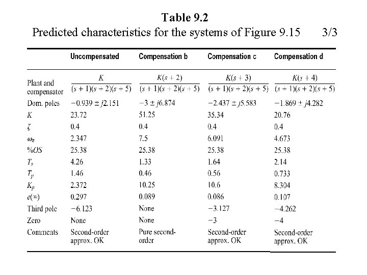 Table 9. 2 Predicted characteristics for the systems of Figure 9. 15 3/3 