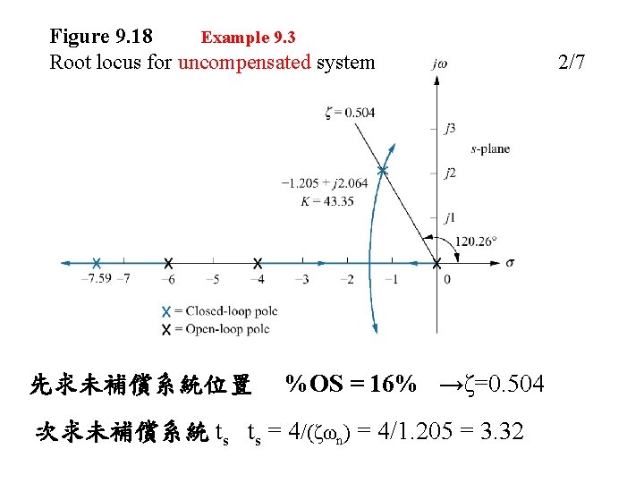 Figure 9. 18 Example 9. 3 Root locus for uncompensated system 先求未補償系統位置 %OS =
