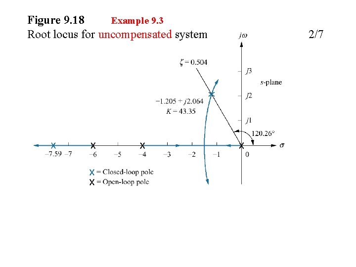 Figure 9. 18 Example 9. 3 Root locus for uncompensated system 2/7 