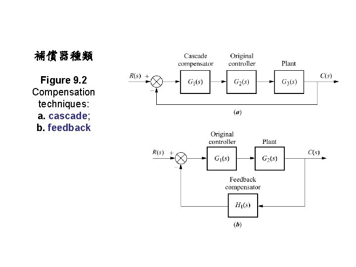 補償器種類 Figure 9. 2 Compensation techniques: a. cascade; b. feedback 