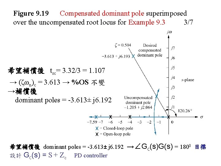 Figure 9. 19 Compensated dominant pole superimposed over the uncompensated root locus for Example