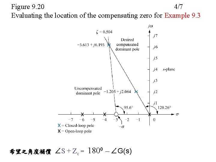 Figure 9. 20 4/7 Evaluating the location of the compensating zero for Example 9.