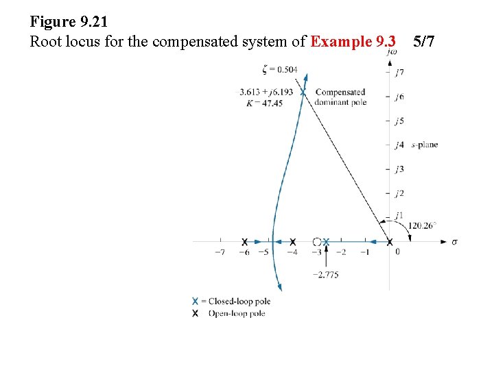 Figure 9. 21 Root locus for the compensated system of Example 9. 3 5/7