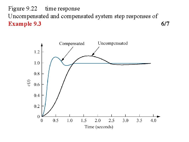 Figure 9. 22 time response Uncompensated and compensated system step responses of Example 9.