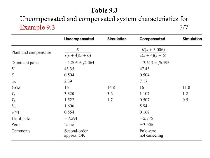 Table 9. 3 Uncompensated and compensated system characteristics for Example 9. 3 7/7 