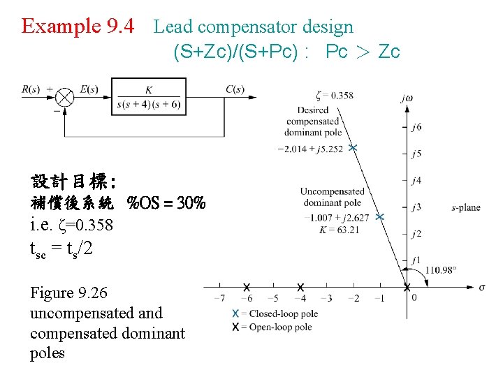 Example 9. 4 Lead compensator design (S+Zc)/(S+Pc) : Pc ＞ Zc 設計目標: 補償後系統 %OS