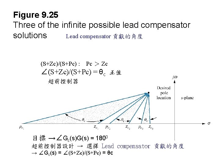Figure 9. 25 Three of the infinite possible lead compensator solutions Lead compensator 貢獻的角度