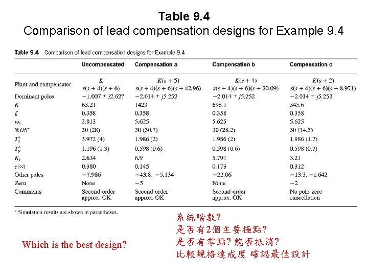 Table 9. 4 Comparison of lead compensation designs for Example 9. 4 Which is