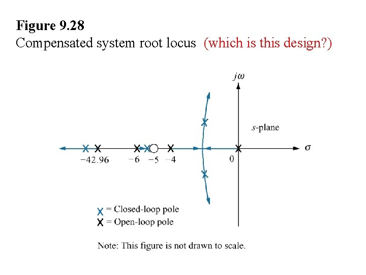 Figure 9. 28 Compensated system root locus (which is this design? ) 