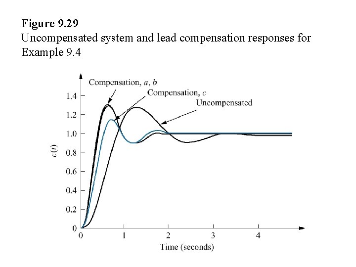 Figure 9. 29 Uncompensated system and lead compensation responses for Example 9. 4 