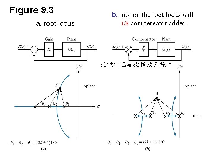 Figure 9. 3 a. root locus b. not on the root locus with 1/S