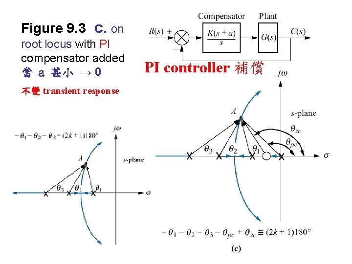 Figure 9. 3 c. on root locus with PI compensator added 當 a 甚小