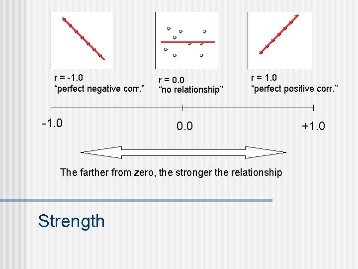 r = -1. 0 “perfect negative corr. ” -1. 0 r = 0. 0