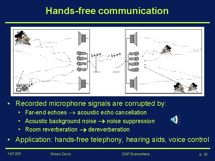 Hands-free communication • Recorded microphone signals are corrupted by: • Far-end echoes acoustic echo